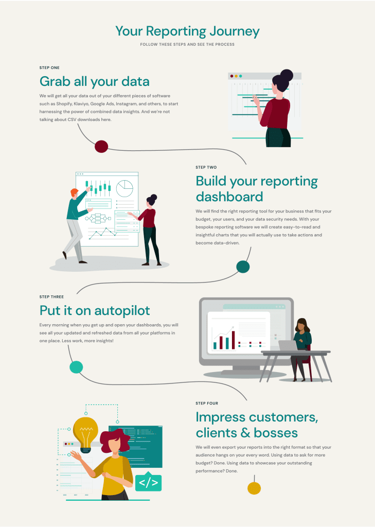 Lazy Anaylist Reporting journey image details the steps are taken from this company to help with your data needs. Illustrations are on-brand and affective at showcasing the process of collecting data and analyzing.